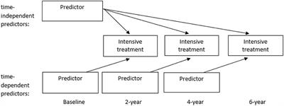 Predictors of Intensive Treatment in Patients With Obsessive-Compulsive Disorder